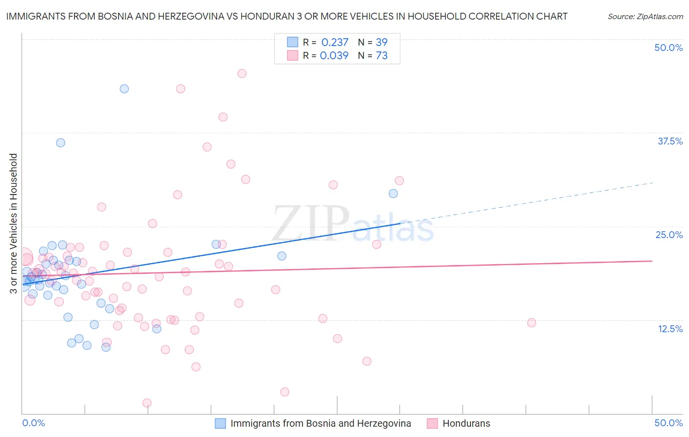 Immigrants from Bosnia and Herzegovina vs Honduran 3 or more Vehicles in Household
