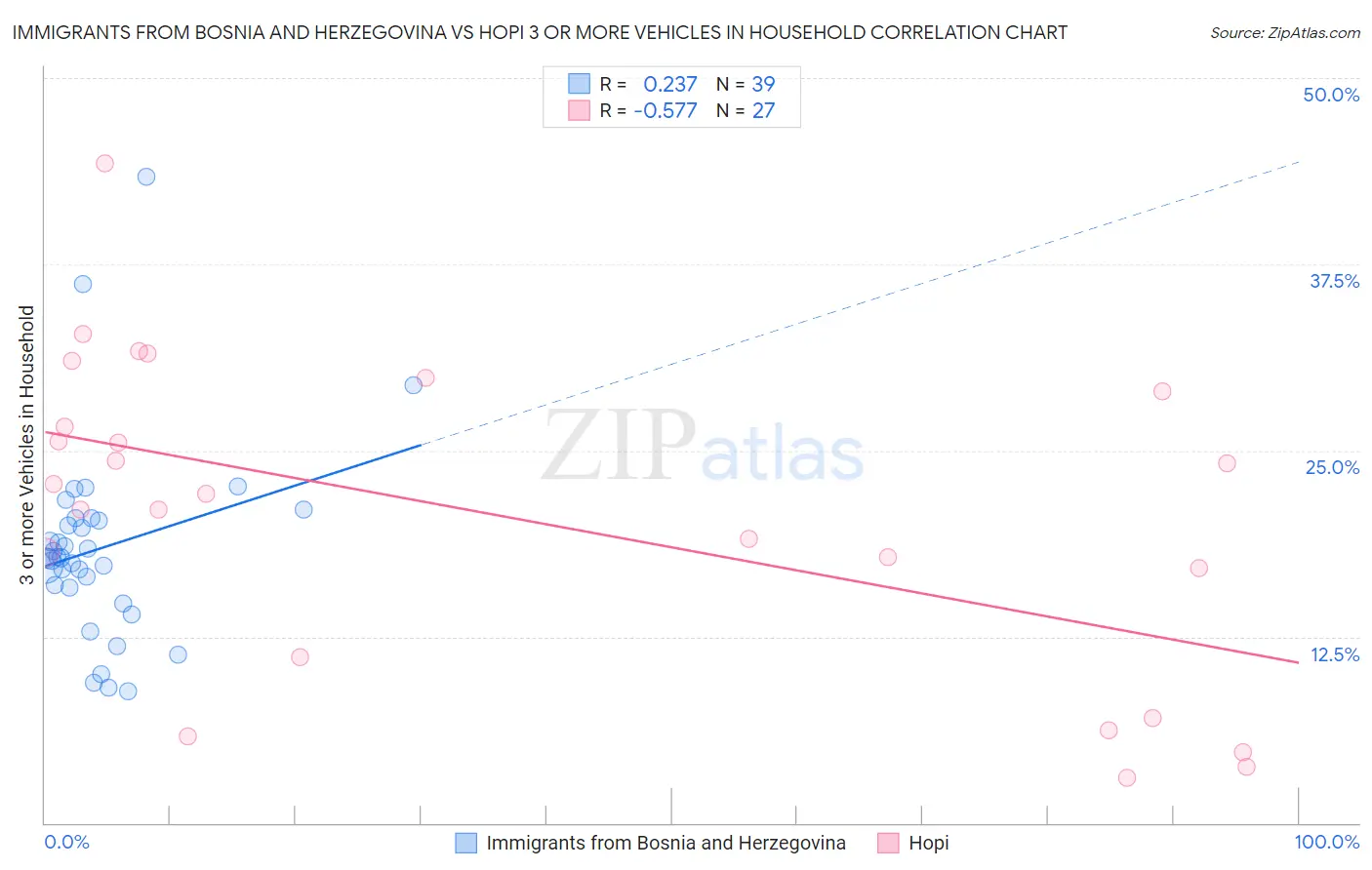 Immigrants from Bosnia and Herzegovina vs Hopi 3 or more Vehicles in Household