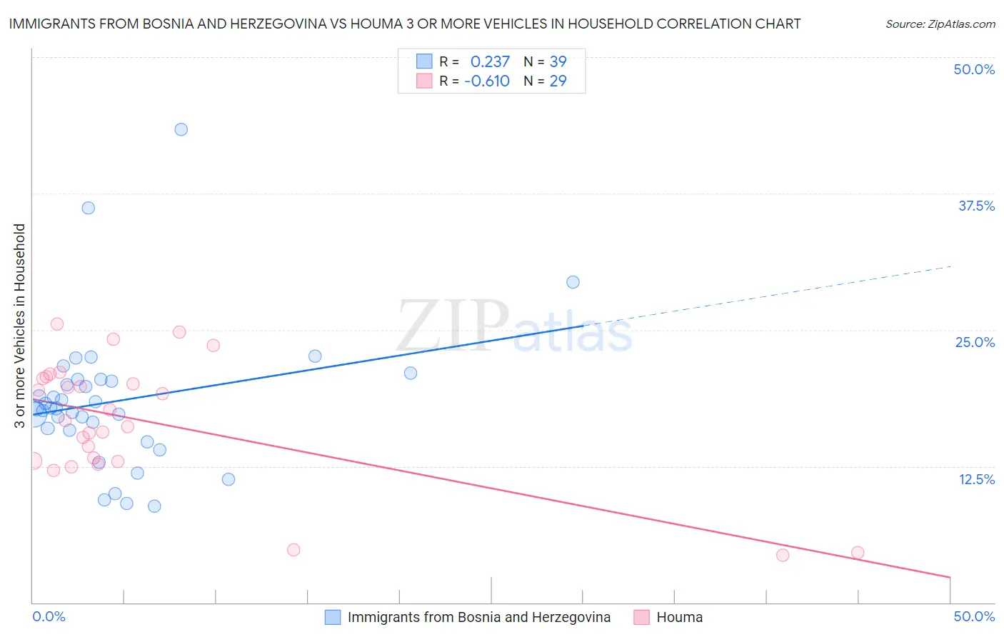 Immigrants from Bosnia and Herzegovina vs Houma 3 or more Vehicles in Household