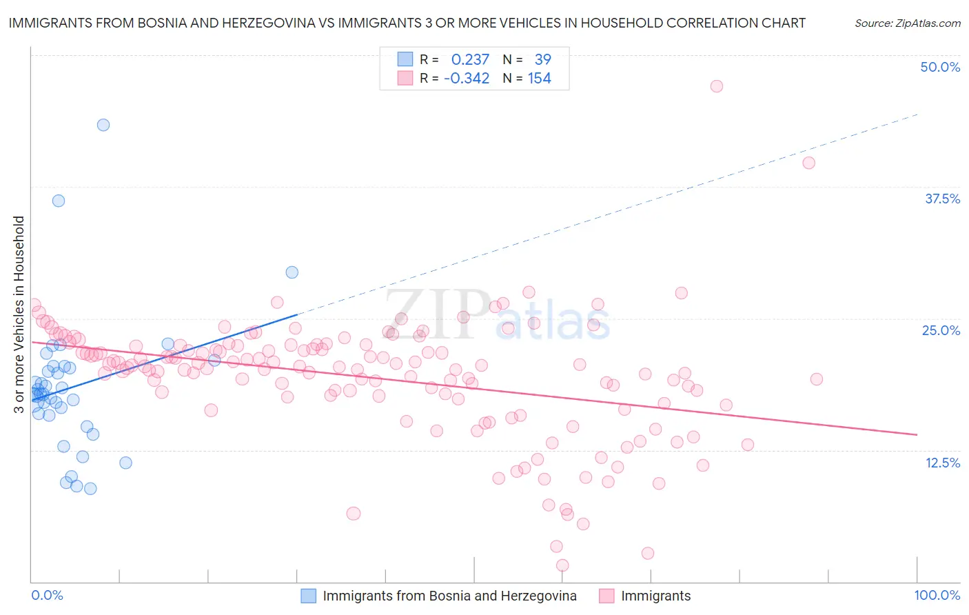 Immigrants from Bosnia and Herzegovina vs Immigrants 3 or more Vehicles in Household