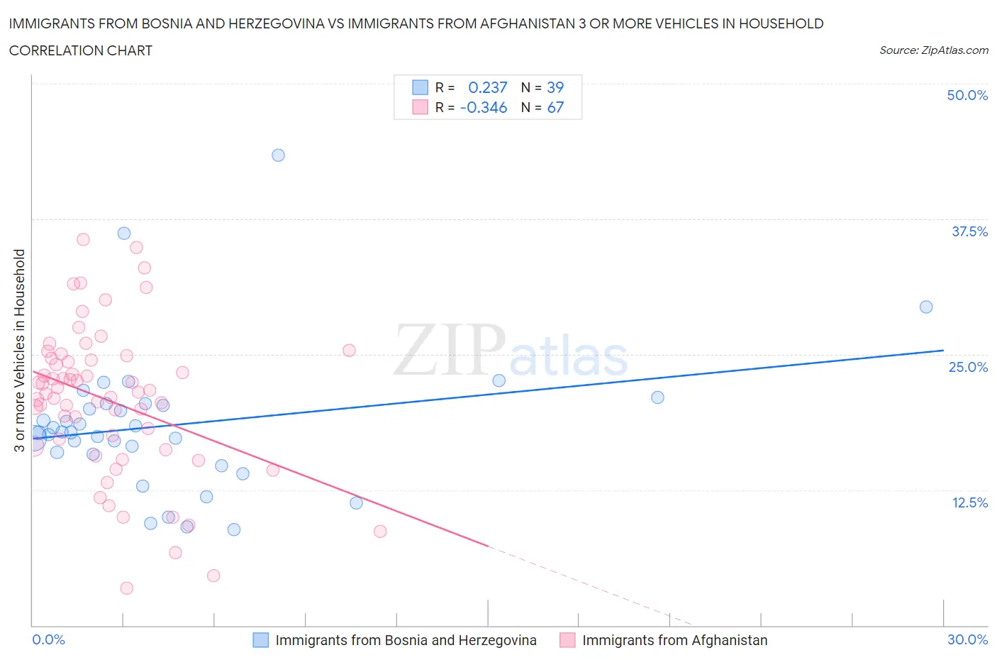 Immigrants from Bosnia and Herzegovina vs Immigrants from Afghanistan 3 or more Vehicles in Household
