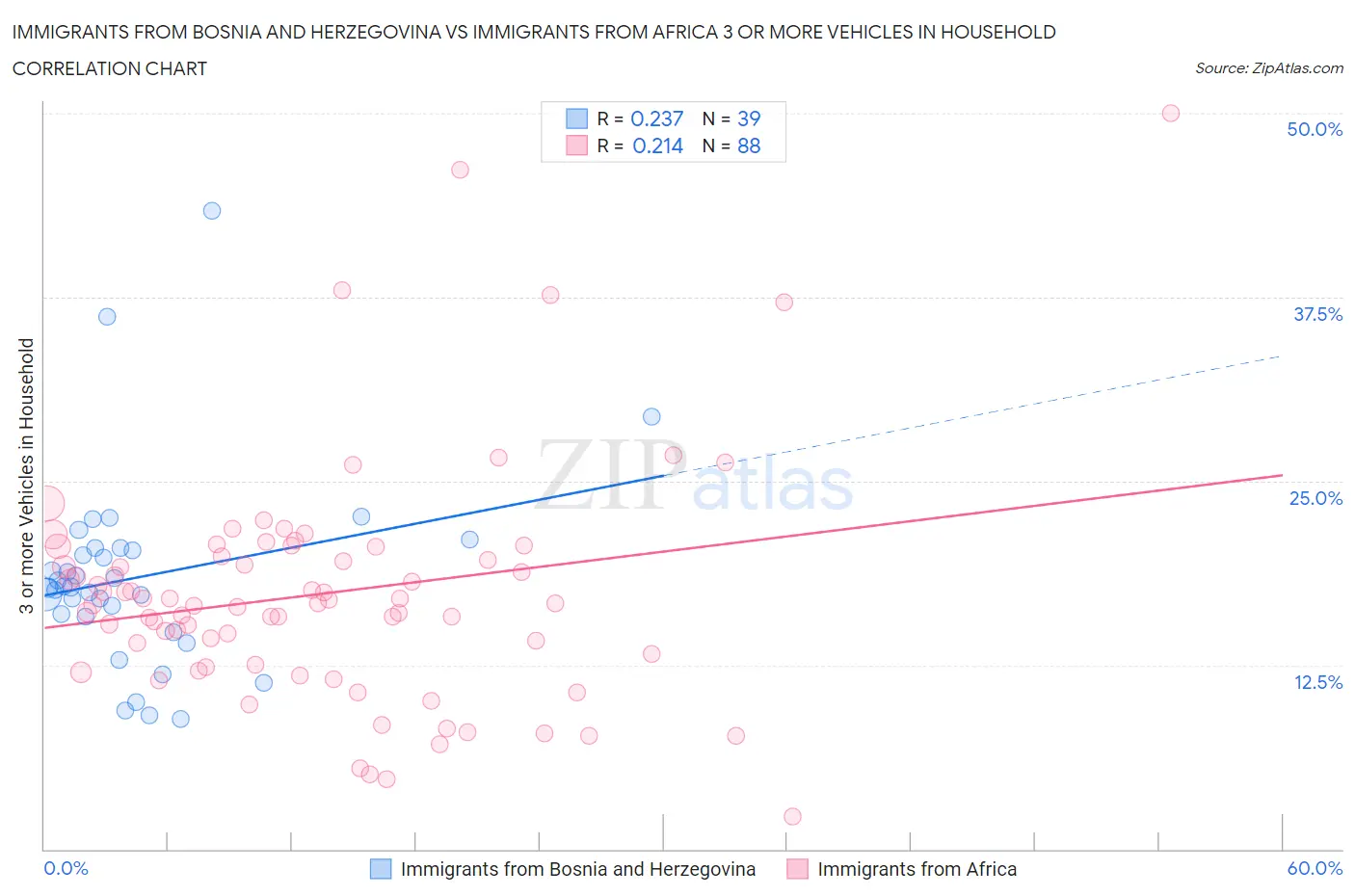 Immigrants from Bosnia and Herzegovina vs Immigrants from Africa 3 or more Vehicles in Household