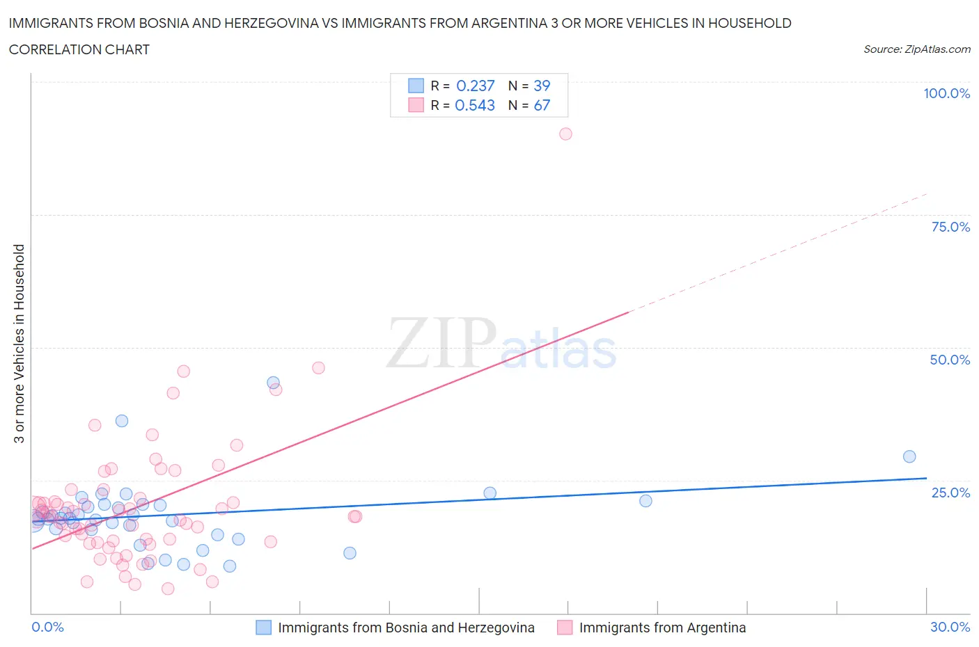 Immigrants from Bosnia and Herzegovina vs Immigrants from Argentina 3 or more Vehicles in Household