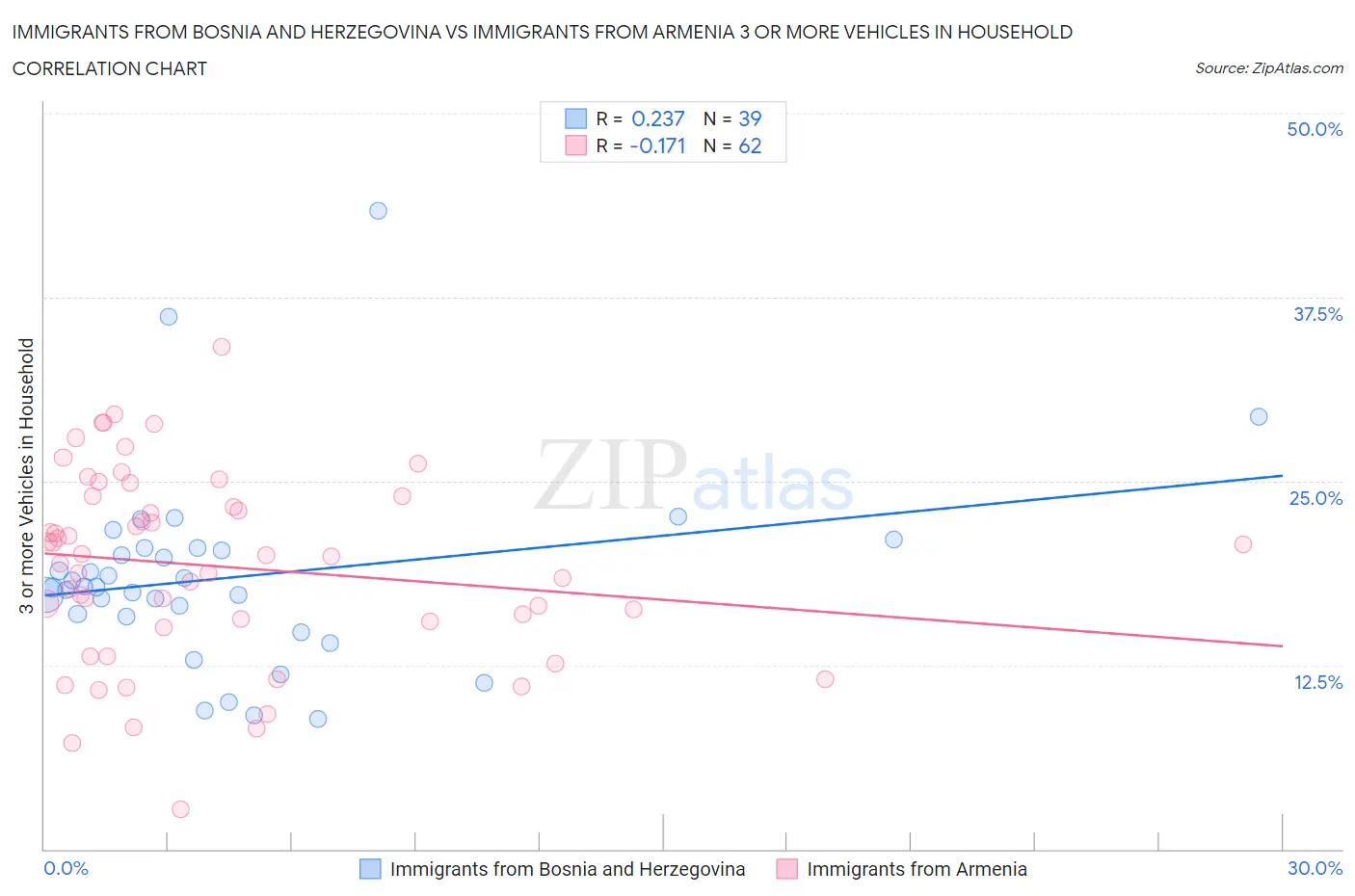 Immigrants from Bosnia and Herzegovina vs Immigrants from Armenia 3 or more Vehicles in Household