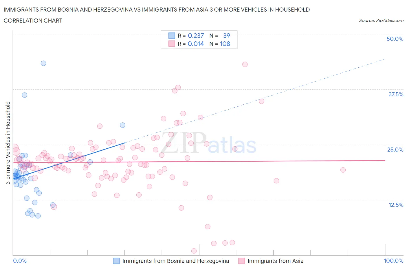 Immigrants from Bosnia and Herzegovina vs Immigrants from Asia 3 or more Vehicles in Household