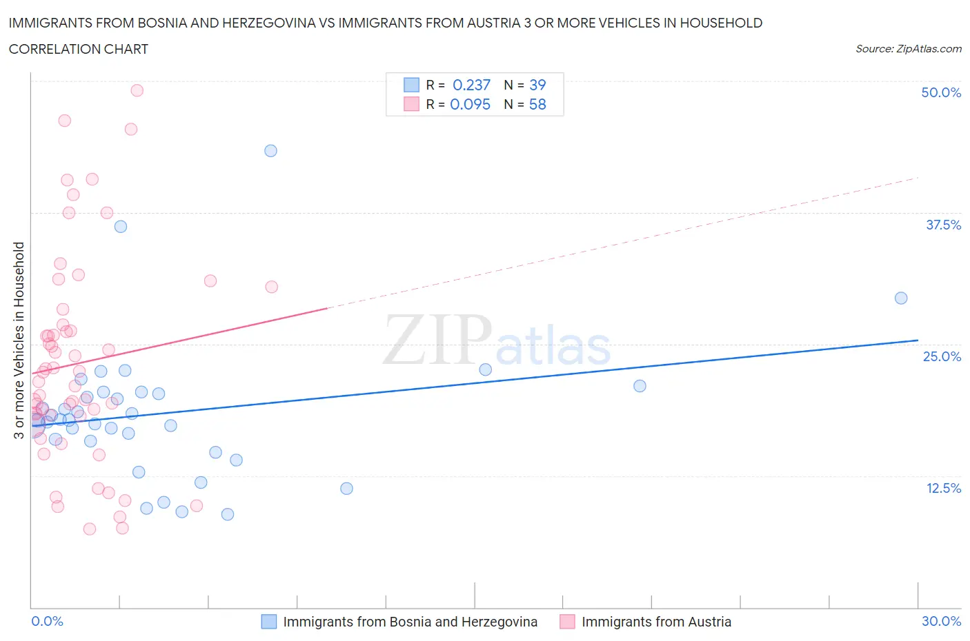 Immigrants from Bosnia and Herzegovina vs Immigrants from Austria 3 or more Vehicles in Household