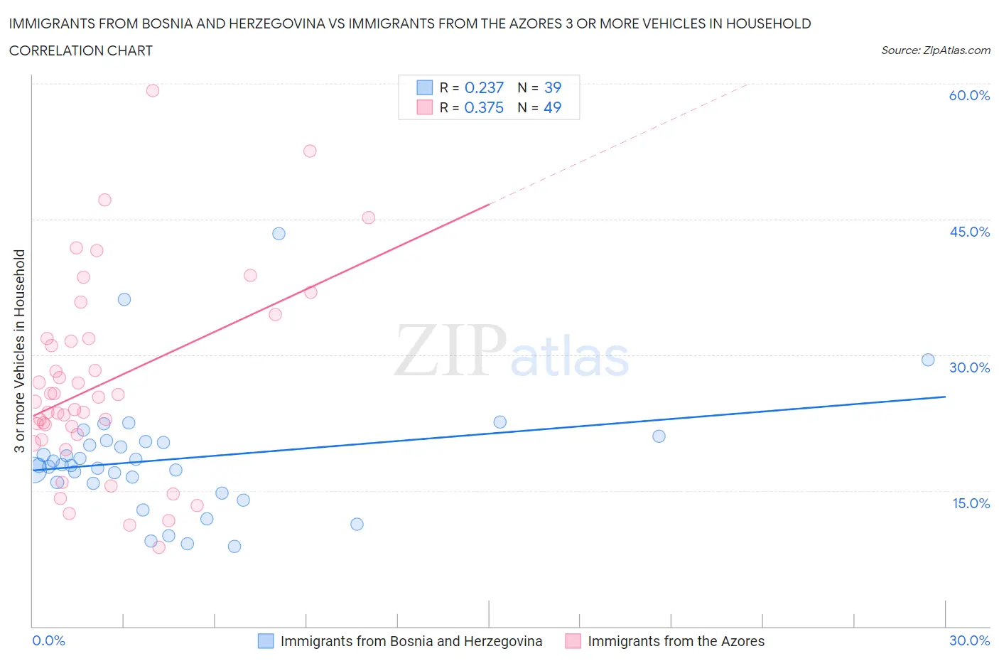 Immigrants from Bosnia and Herzegovina vs Immigrants from the Azores 3 or more Vehicles in Household