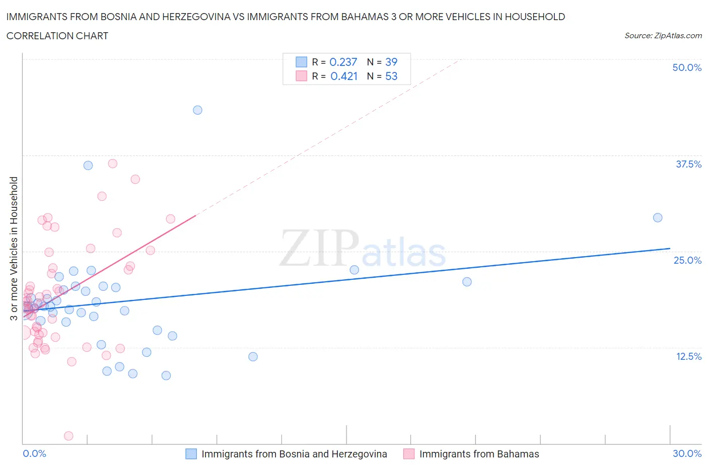 Immigrants from Bosnia and Herzegovina vs Immigrants from Bahamas 3 or more Vehicles in Household