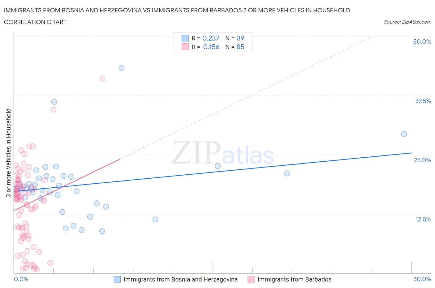 Immigrants from Bosnia and Herzegovina vs Immigrants from Barbados 3 or more Vehicles in Household