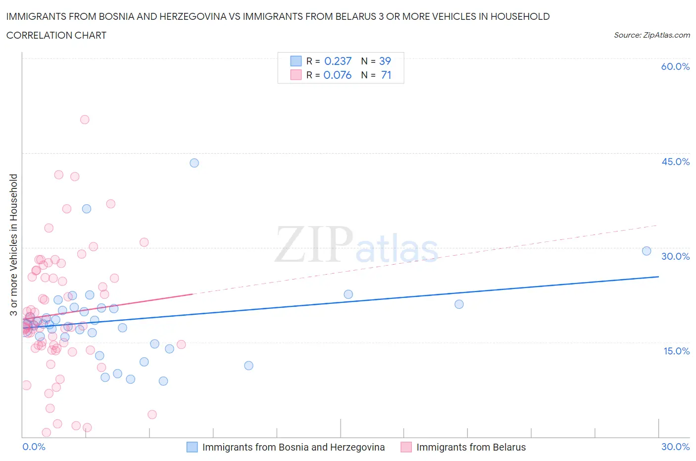 Immigrants from Bosnia and Herzegovina vs Immigrants from Belarus 3 or more Vehicles in Household