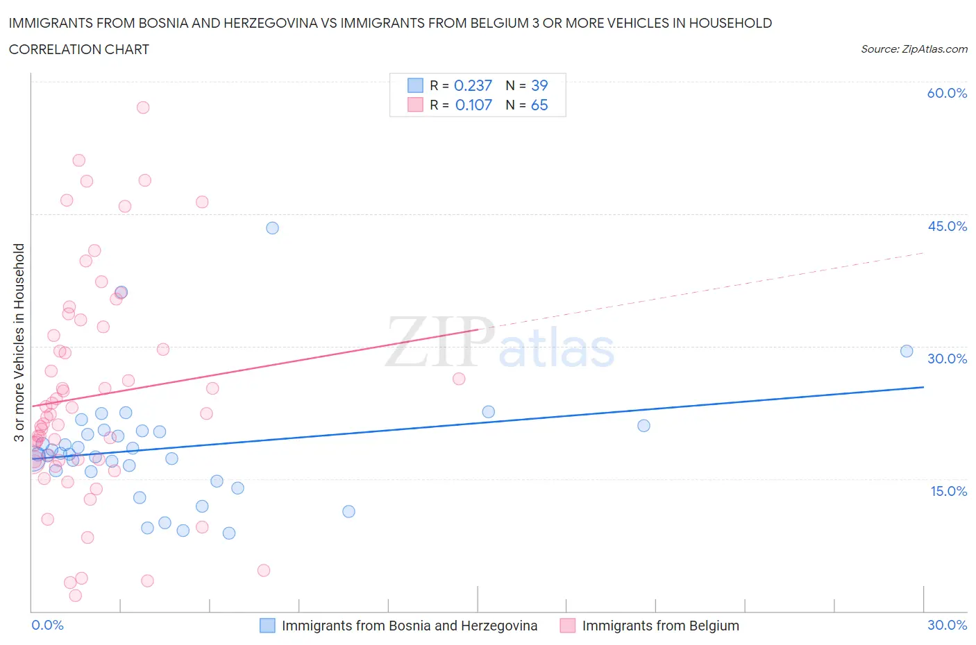 Immigrants from Bosnia and Herzegovina vs Immigrants from Belgium 3 or more Vehicles in Household
