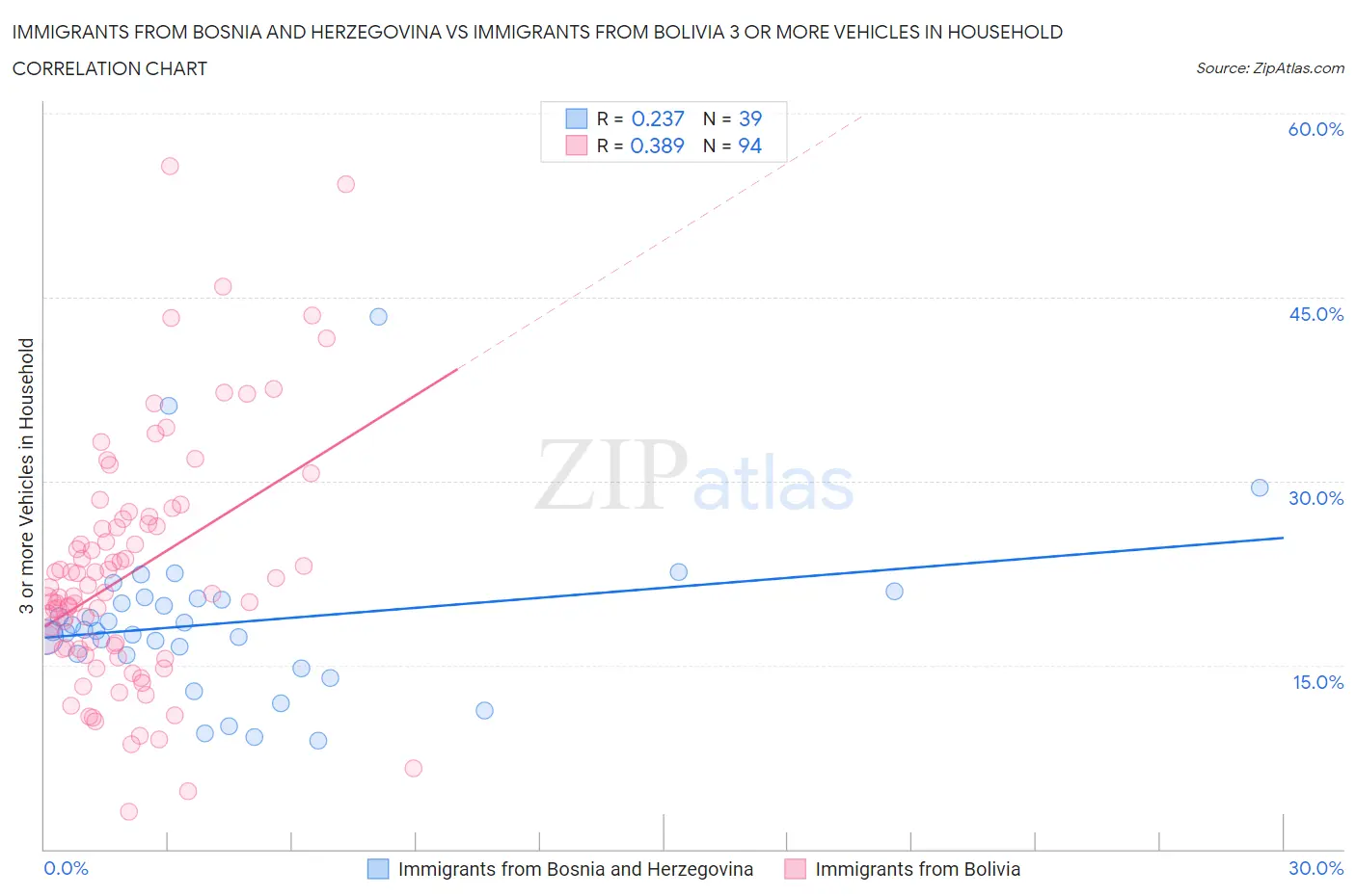 Immigrants from Bosnia and Herzegovina vs Immigrants from Bolivia 3 or more Vehicles in Household
