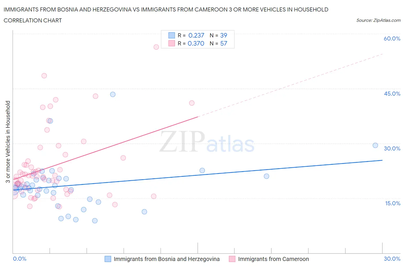 Immigrants from Bosnia and Herzegovina vs Immigrants from Cameroon 3 or more Vehicles in Household