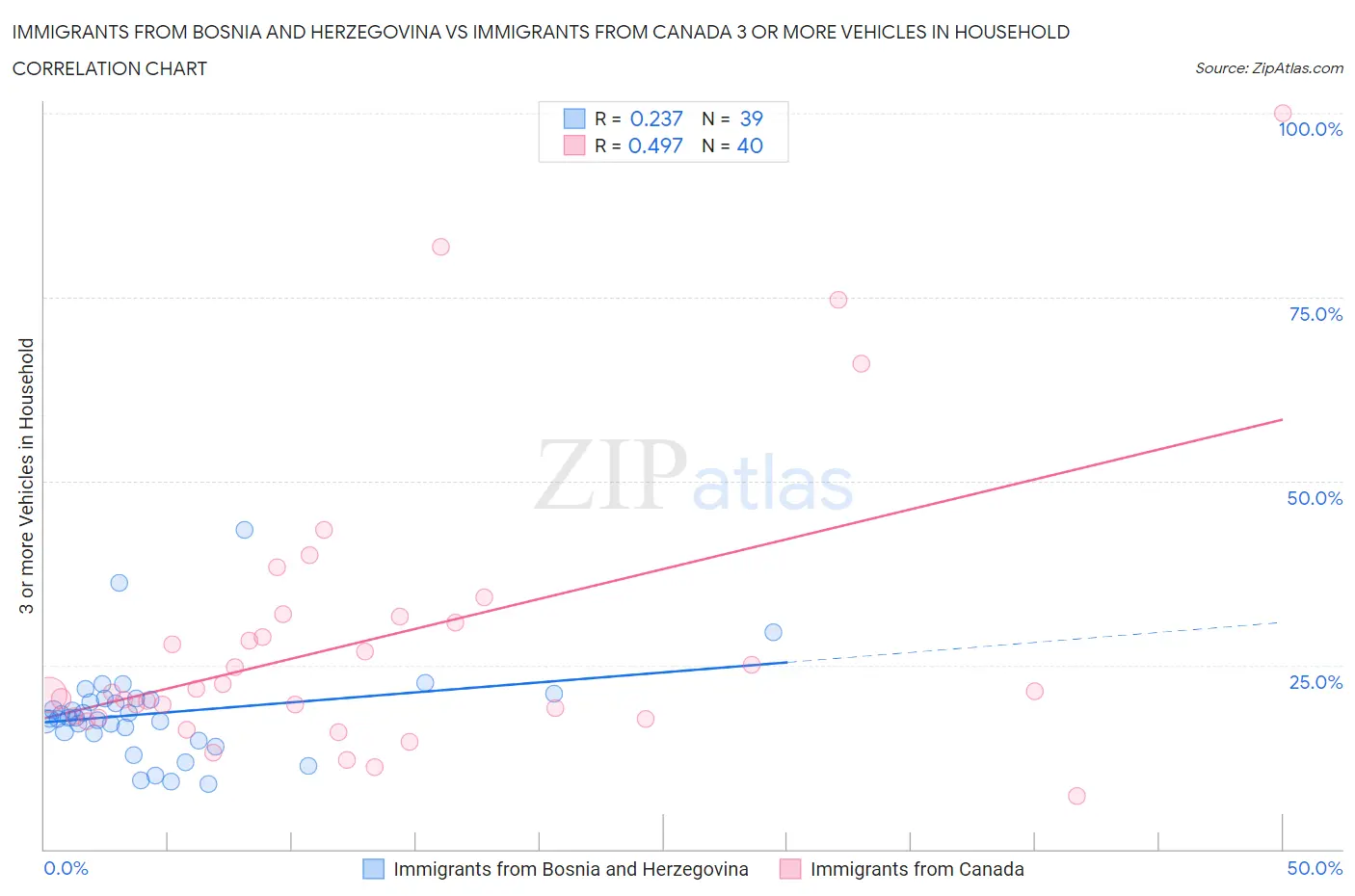 Immigrants from Bosnia and Herzegovina vs Immigrants from Canada 3 or more Vehicles in Household