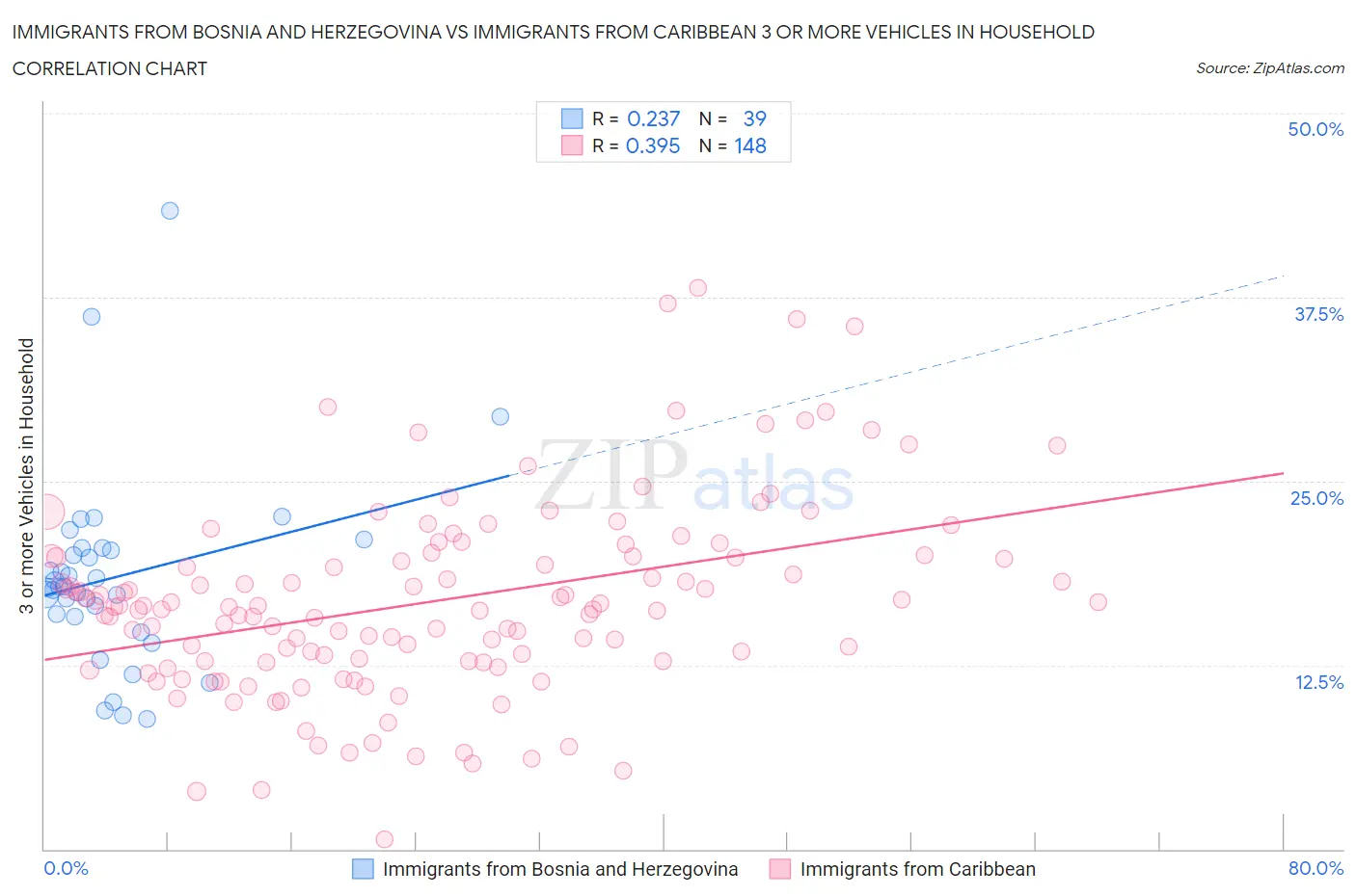 Immigrants from Bosnia and Herzegovina vs Immigrants from Caribbean 3 or more Vehicles in Household