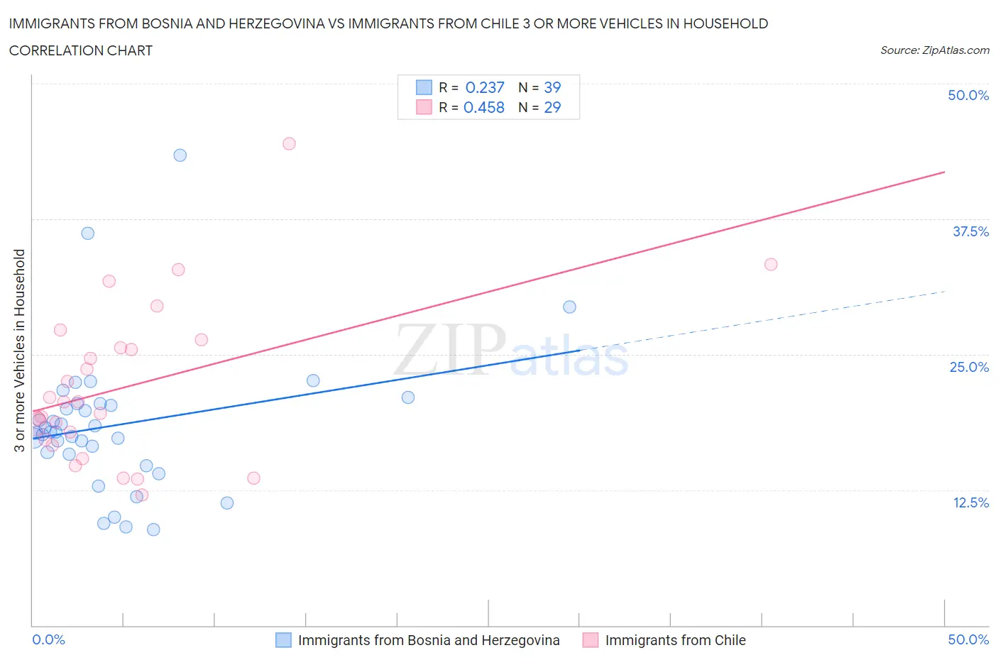 Immigrants from Bosnia and Herzegovina vs Immigrants from Chile 3 or more Vehicles in Household