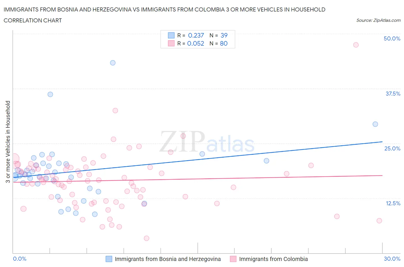 Immigrants from Bosnia and Herzegovina vs Immigrants from Colombia 3 or more Vehicles in Household