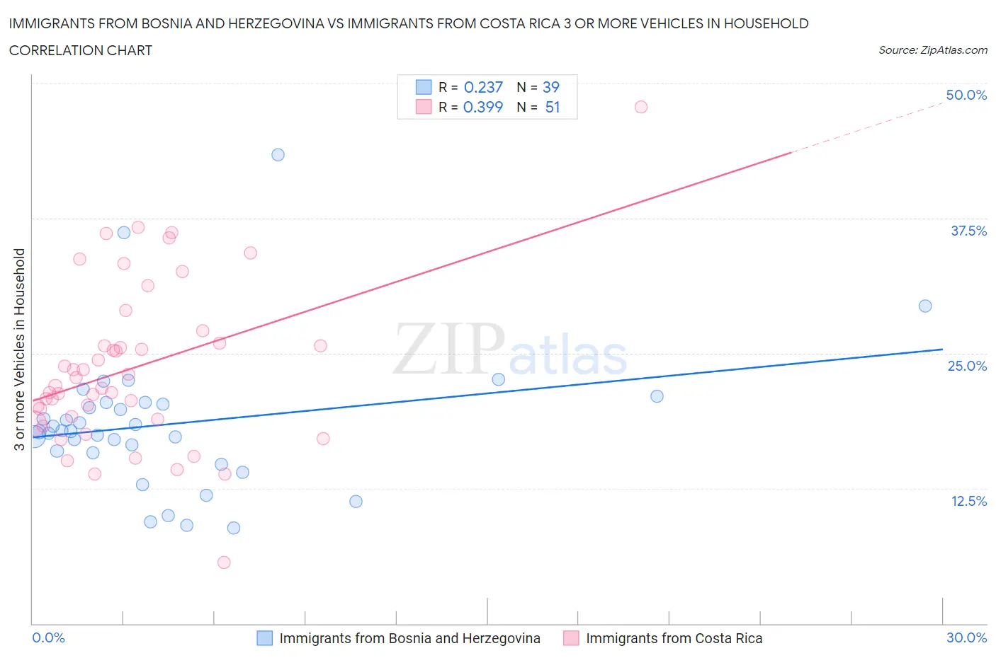 Immigrants from Bosnia and Herzegovina vs Immigrants from Costa Rica 3 or more Vehicles in Household