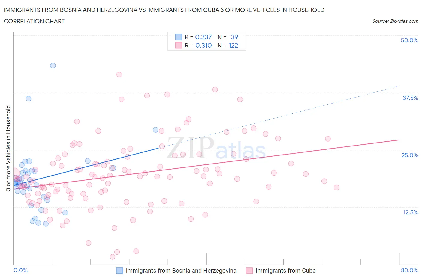 Immigrants from Bosnia and Herzegovina vs Immigrants from Cuba 3 or more Vehicles in Household