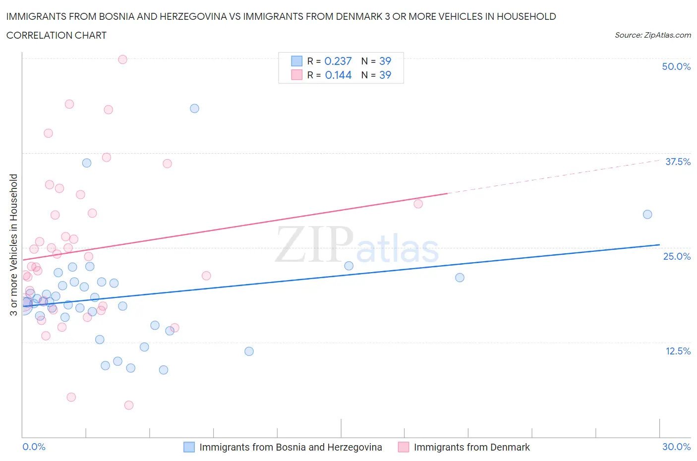 Immigrants from Bosnia and Herzegovina vs Immigrants from Denmark 3 or more Vehicles in Household