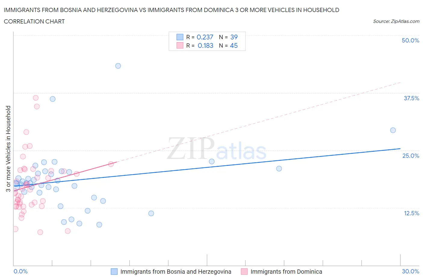 Immigrants from Bosnia and Herzegovina vs Immigrants from Dominica 3 or more Vehicles in Household