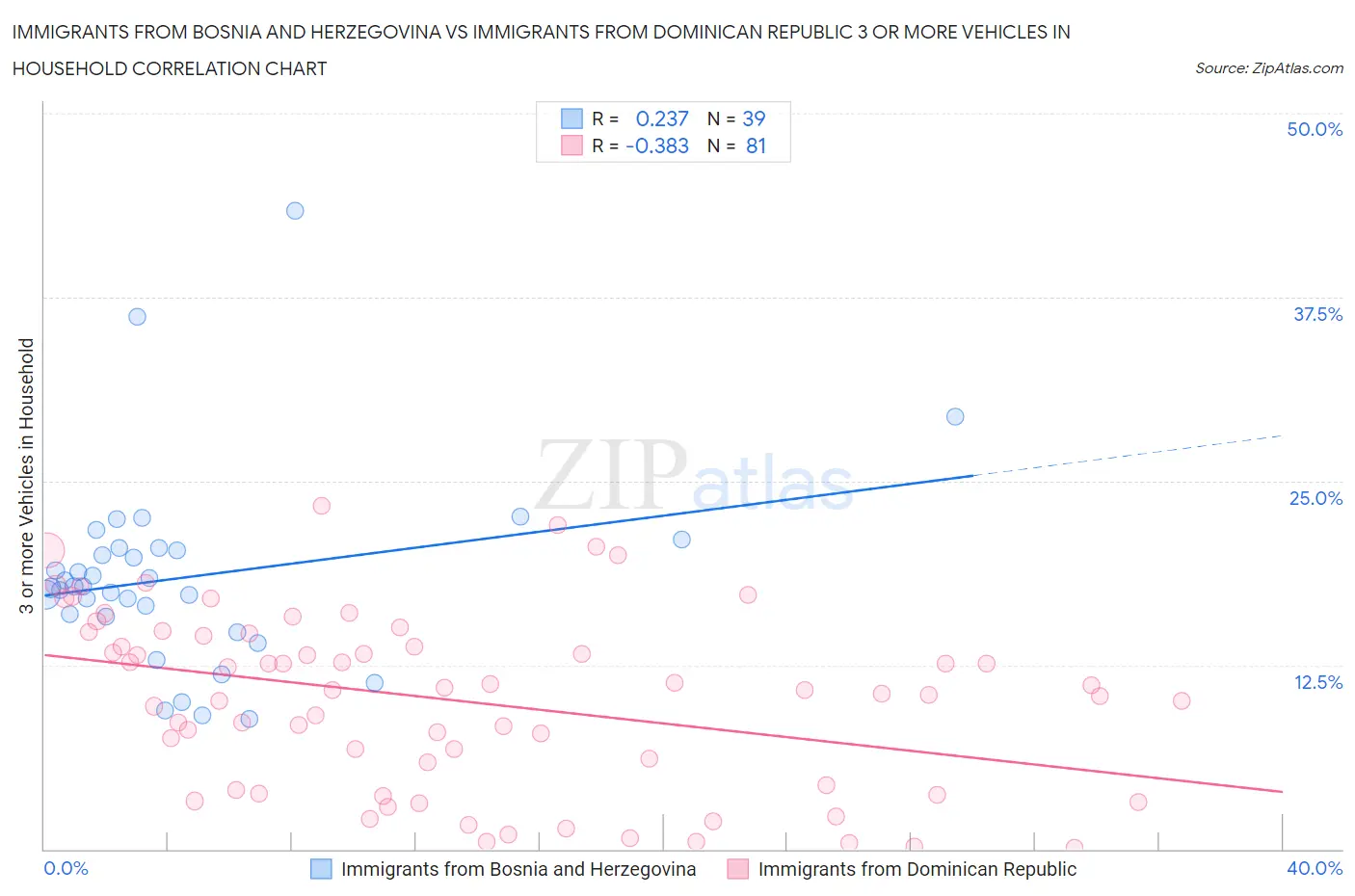 Immigrants from Bosnia and Herzegovina vs Immigrants from Dominican Republic 3 or more Vehicles in Household