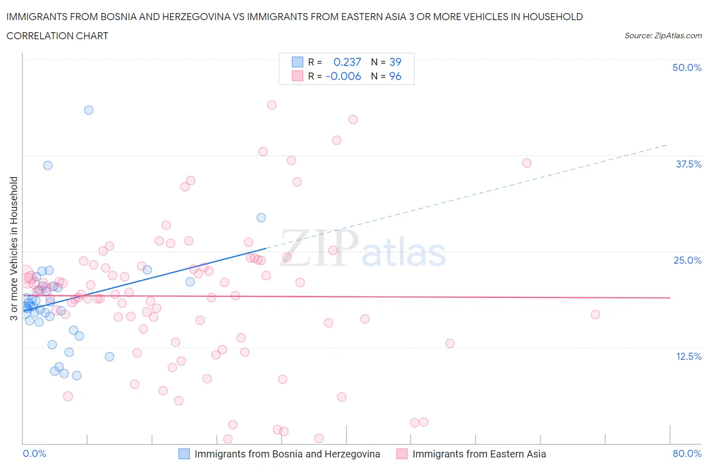 Immigrants from Bosnia and Herzegovina vs Immigrants from Eastern Asia 3 or more Vehicles in Household