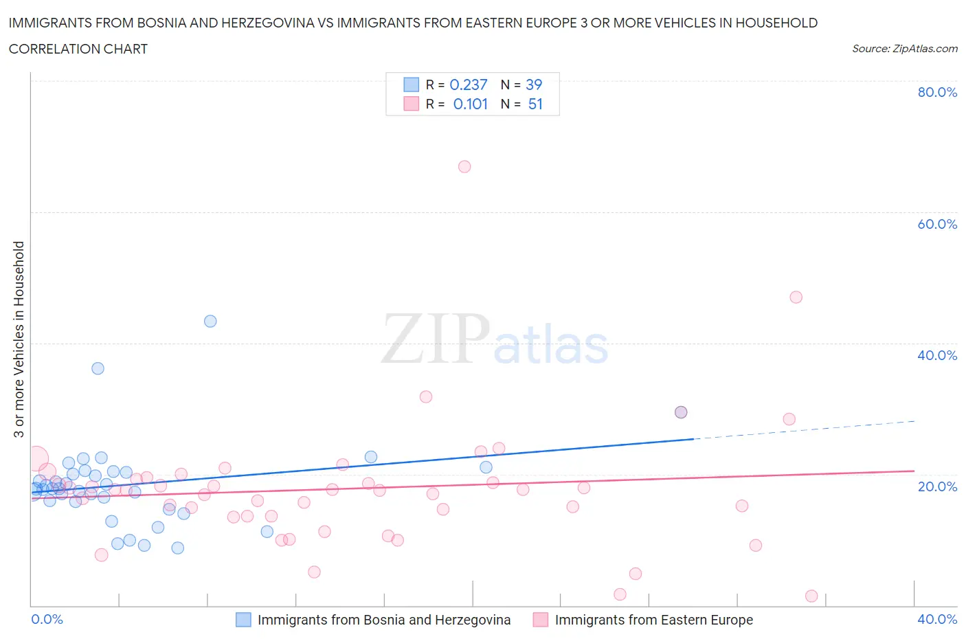 Immigrants from Bosnia and Herzegovina vs Immigrants from Eastern Europe 3 or more Vehicles in Household