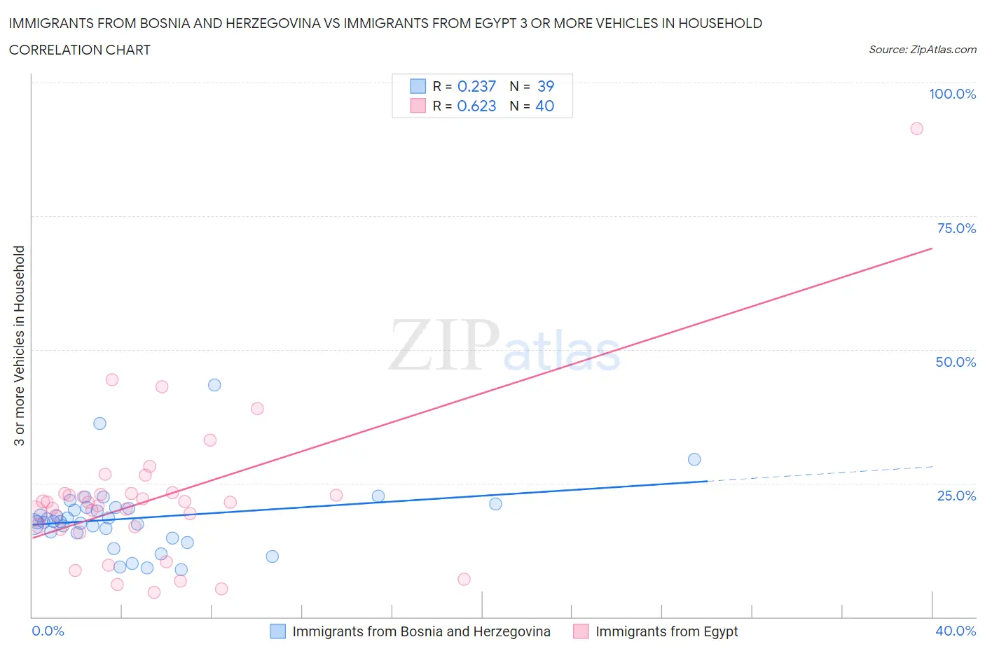 Immigrants from Bosnia and Herzegovina vs Immigrants from Egypt 3 or more Vehicles in Household