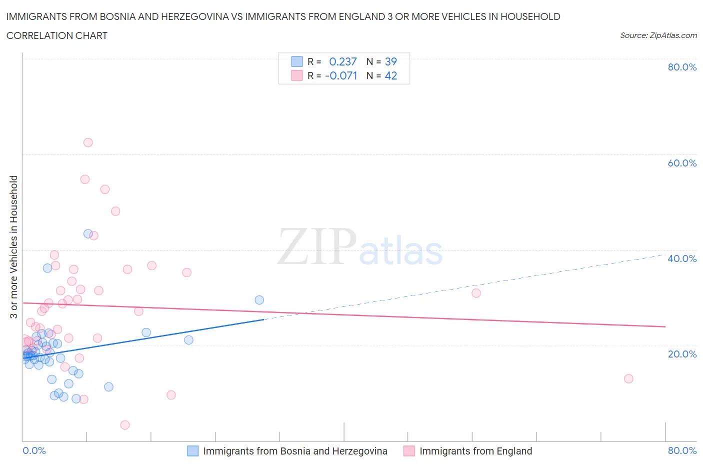 Immigrants from Bosnia and Herzegovina vs Immigrants from England 3 or more Vehicles in Household