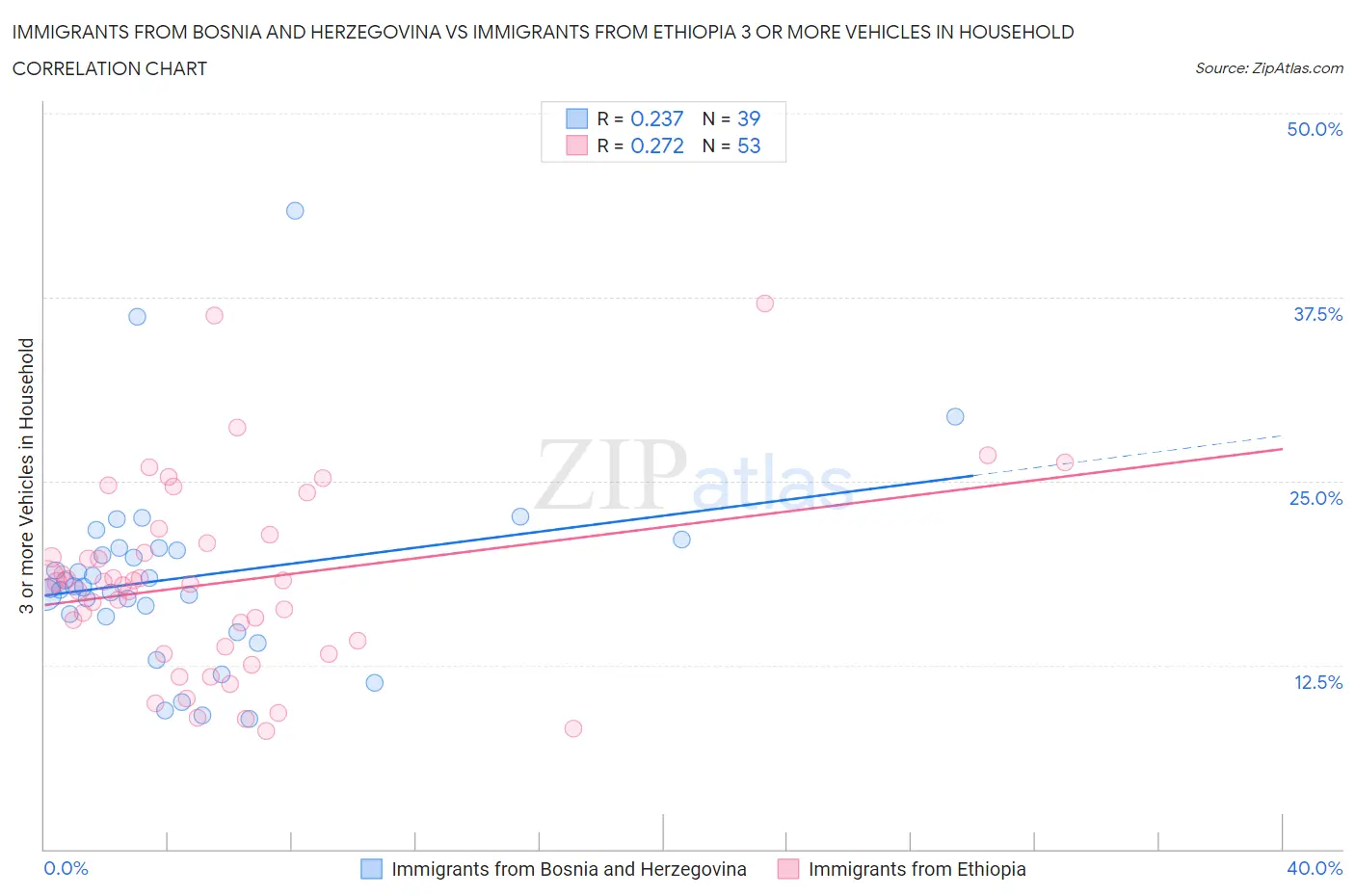 Immigrants from Bosnia and Herzegovina vs Immigrants from Ethiopia 3 or more Vehicles in Household