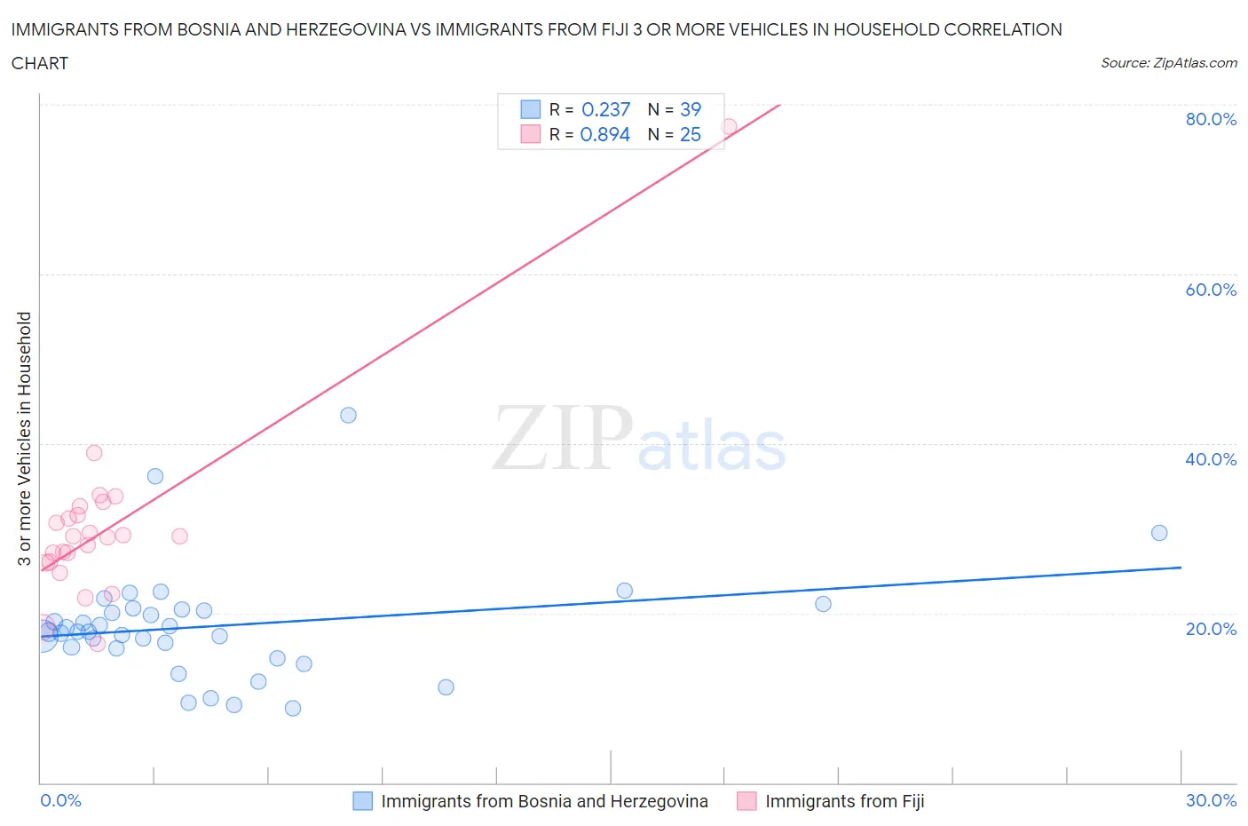 Immigrants from Bosnia and Herzegovina vs Immigrants from Fiji 3 or more Vehicles in Household