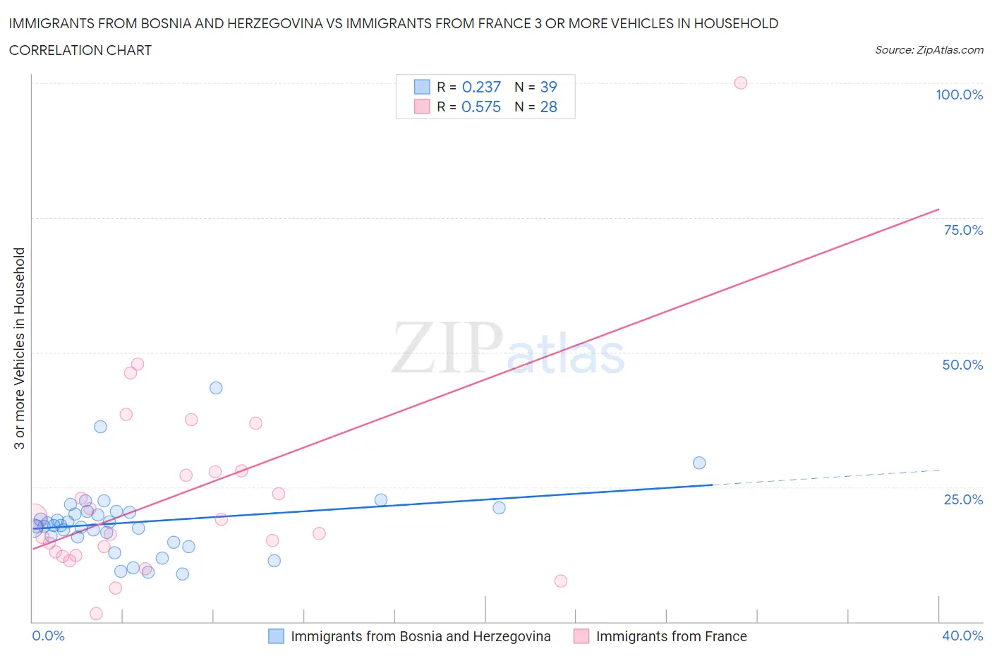 Immigrants from Bosnia and Herzegovina vs Immigrants from France 3 or more Vehicles in Household