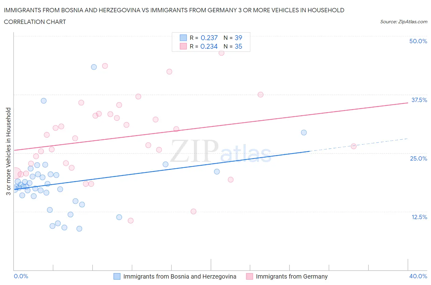 Immigrants from Bosnia and Herzegovina vs Immigrants from Germany 3 or more Vehicles in Household