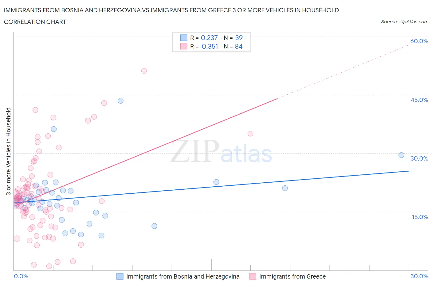 Immigrants from Bosnia and Herzegovina vs Immigrants from Greece 3 or more Vehicles in Household