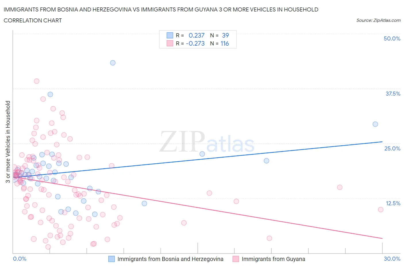 Immigrants from Bosnia and Herzegovina vs Immigrants from Guyana 3 or more Vehicles in Household