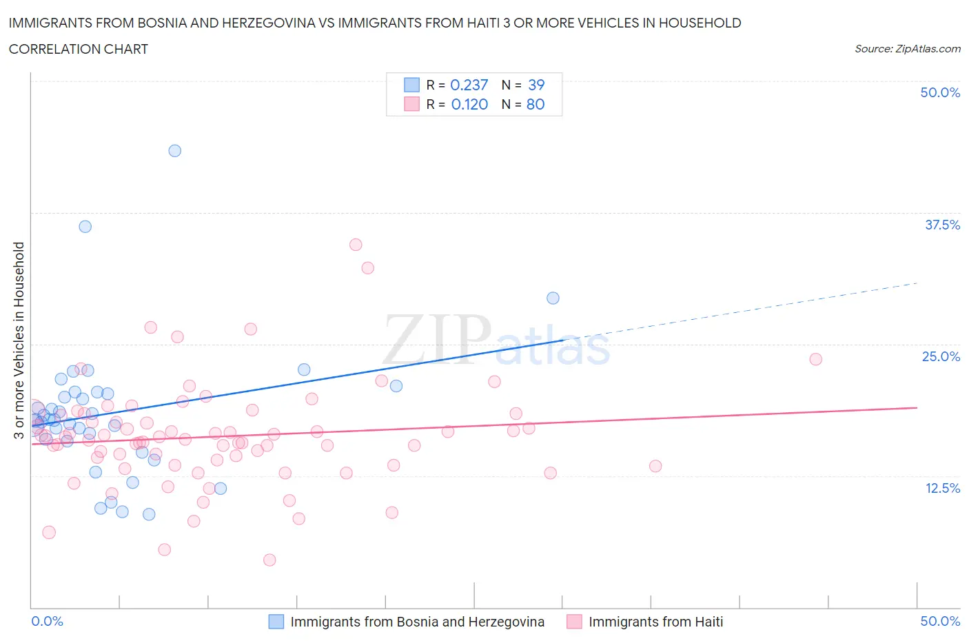 Immigrants from Bosnia and Herzegovina vs Immigrants from Haiti 3 or more Vehicles in Household