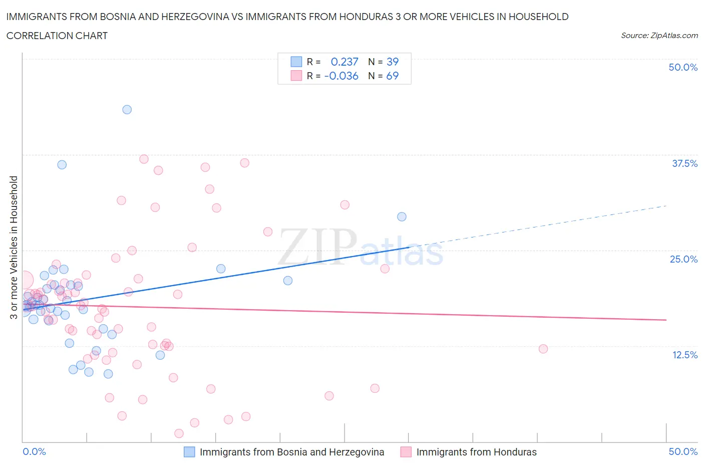 Immigrants from Bosnia and Herzegovina vs Immigrants from Honduras 3 or more Vehicles in Household