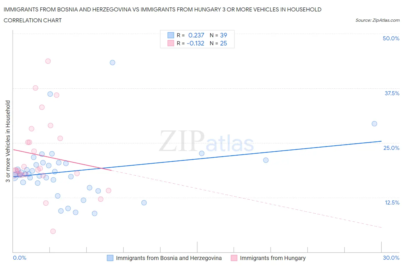Immigrants from Bosnia and Herzegovina vs Immigrants from Hungary 3 or more Vehicles in Household