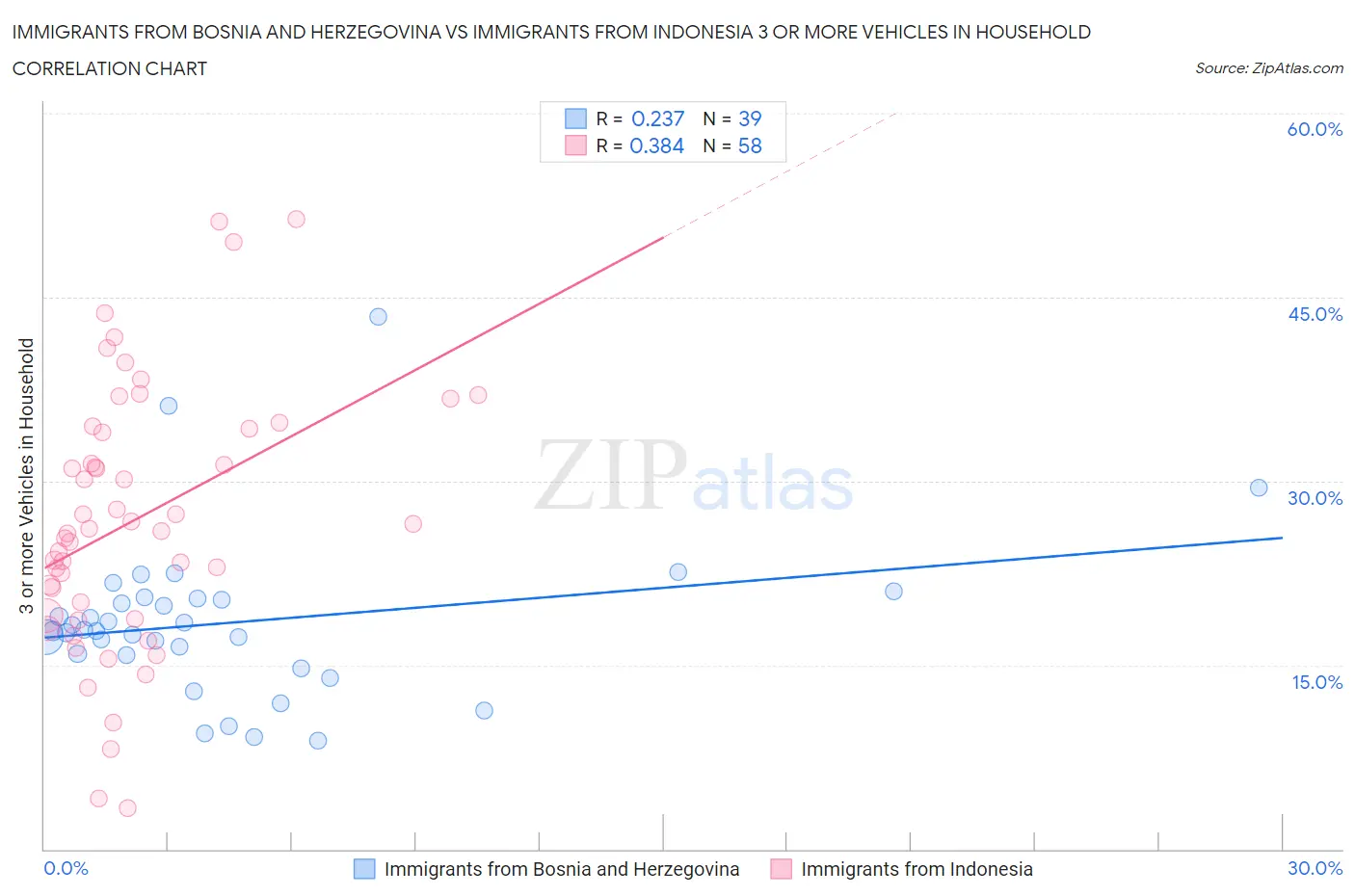 Immigrants from Bosnia and Herzegovina vs Immigrants from Indonesia 3 or more Vehicles in Household
