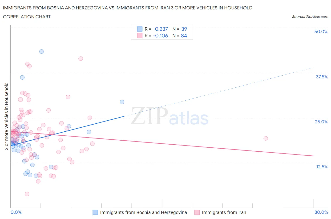 Immigrants from Bosnia and Herzegovina vs Immigrants from Iran 3 or more Vehicles in Household