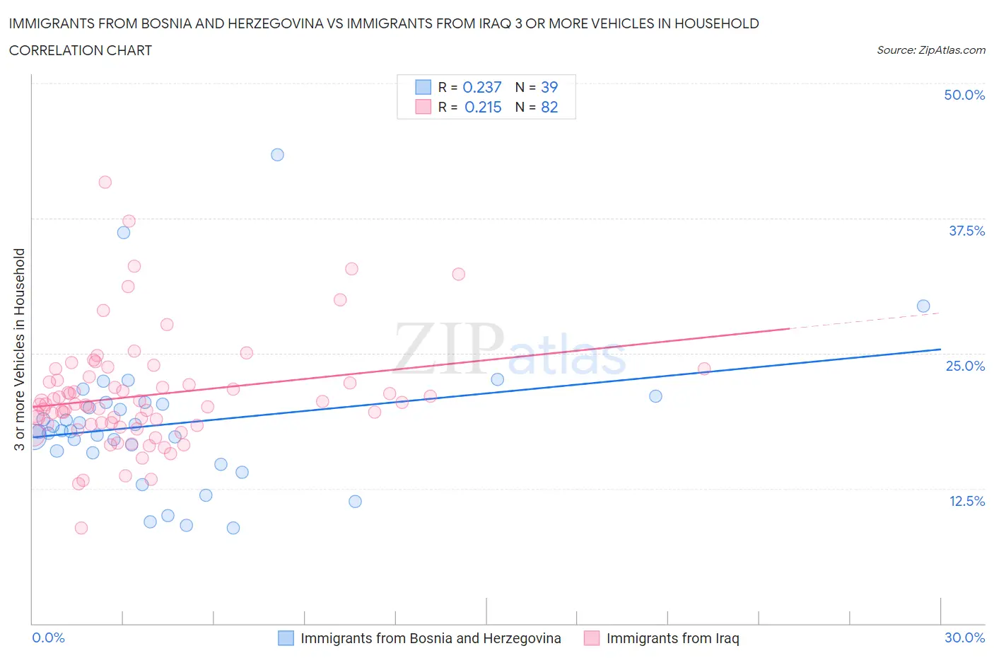 Immigrants from Bosnia and Herzegovina vs Immigrants from Iraq 3 or more Vehicles in Household
