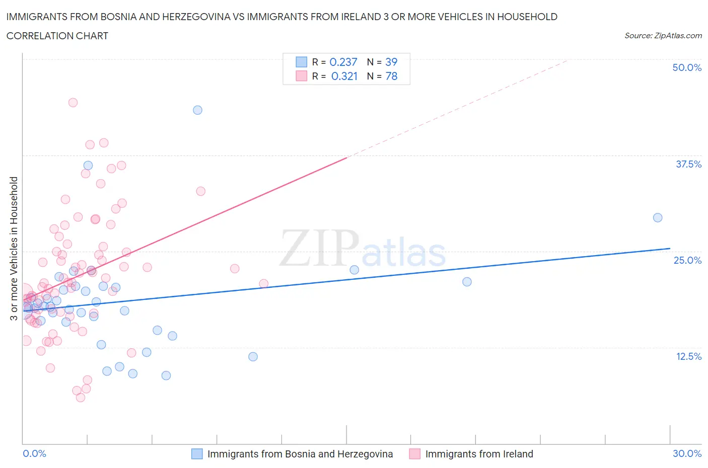 Immigrants from Bosnia and Herzegovina vs Immigrants from Ireland 3 or more Vehicles in Household