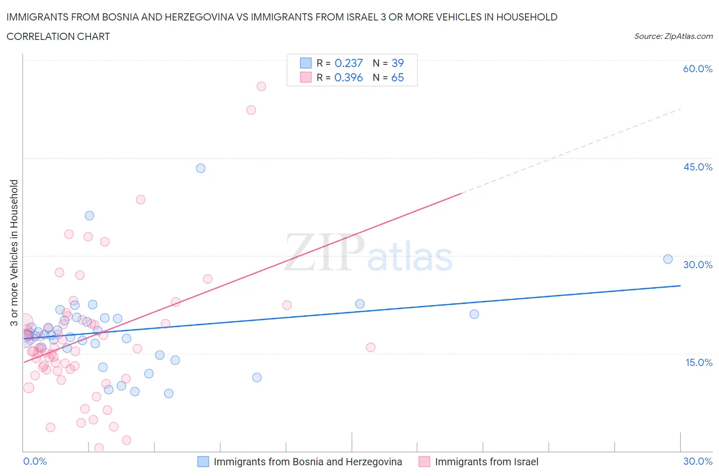 Immigrants from Bosnia and Herzegovina vs Immigrants from Israel 3 or more Vehicles in Household