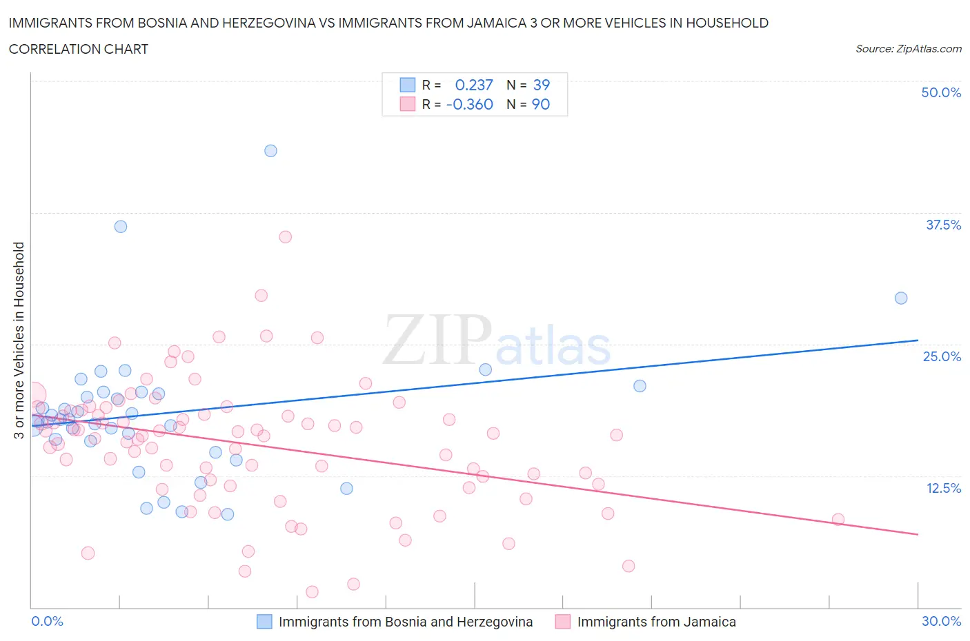 Immigrants from Bosnia and Herzegovina vs Immigrants from Jamaica 3 or more Vehicles in Household