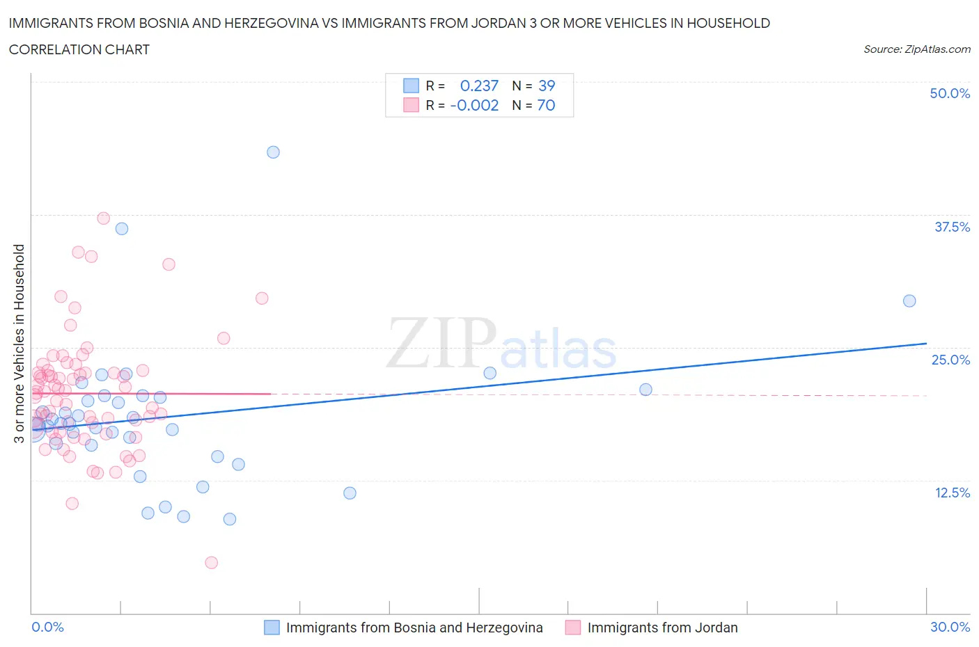 Immigrants from Bosnia and Herzegovina vs Immigrants from Jordan 3 or more Vehicles in Household