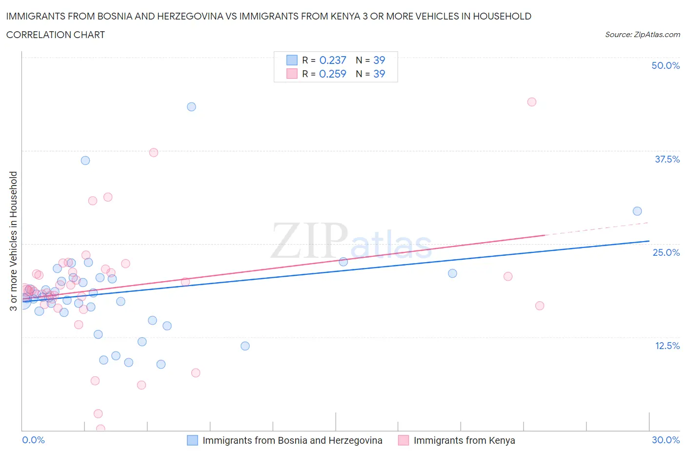 Immigrants from Bosnia and Herzegovina vs Immigrants from Kenya 3 or more Vehicles in Household