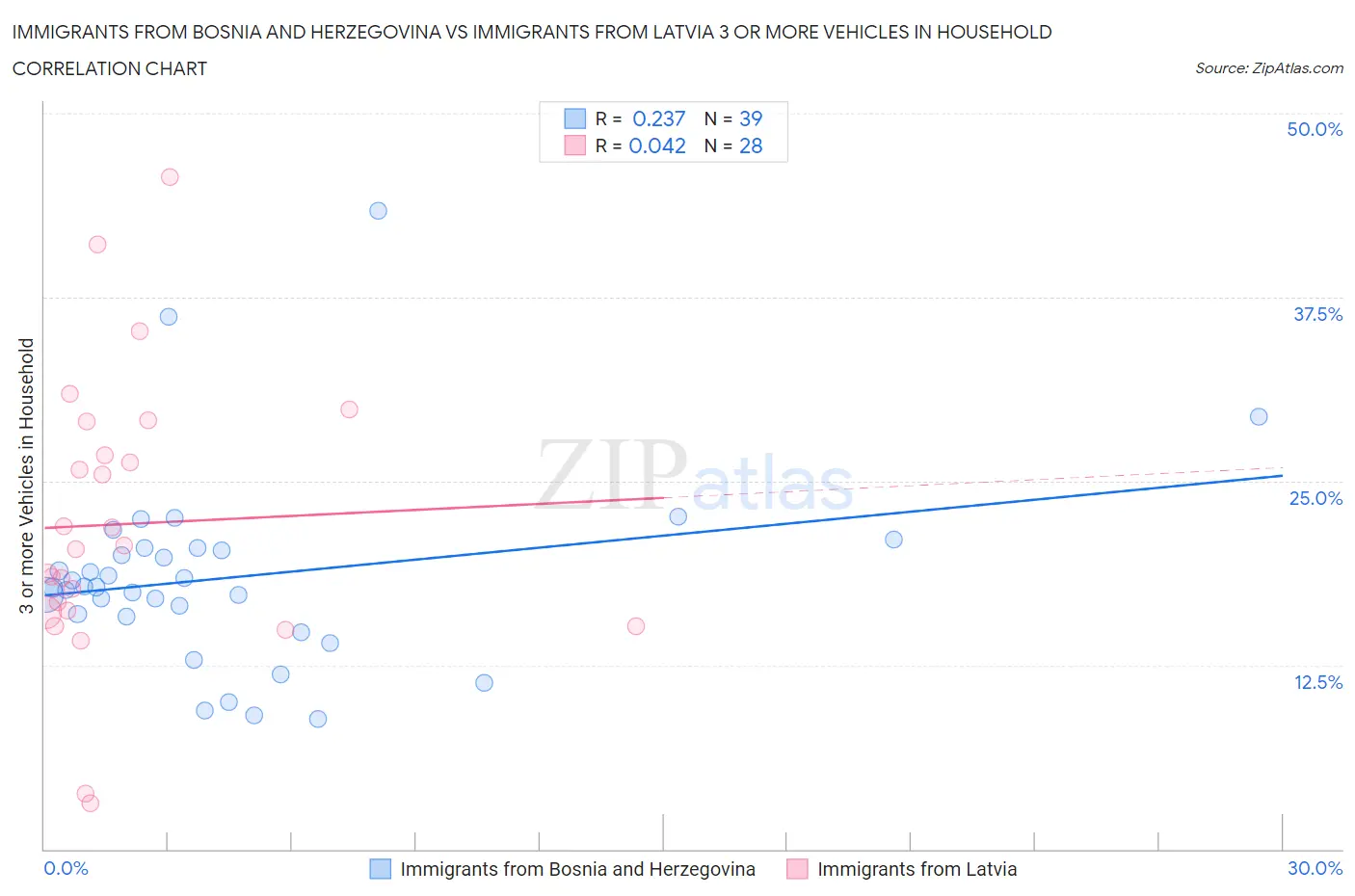 Immigrants from Bosnia and Herzegovina vs Immigrants from Latvia 3 or more Vehicles in Household