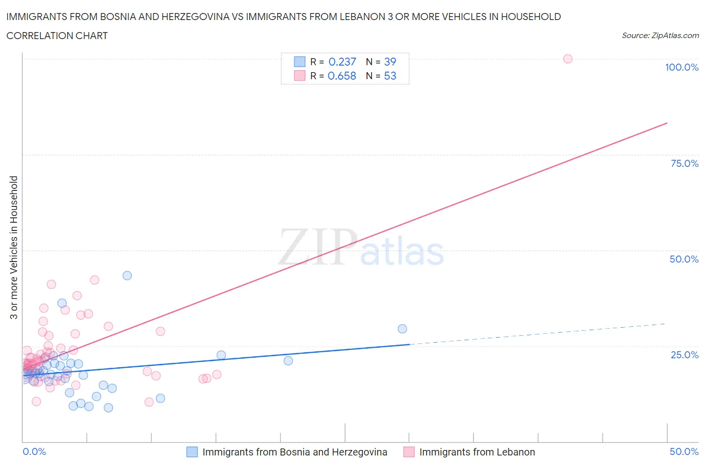 Immigrants from Bosnia and Herzegovina vs Immigrants from Lebanon 3 or more Vehicles in Household