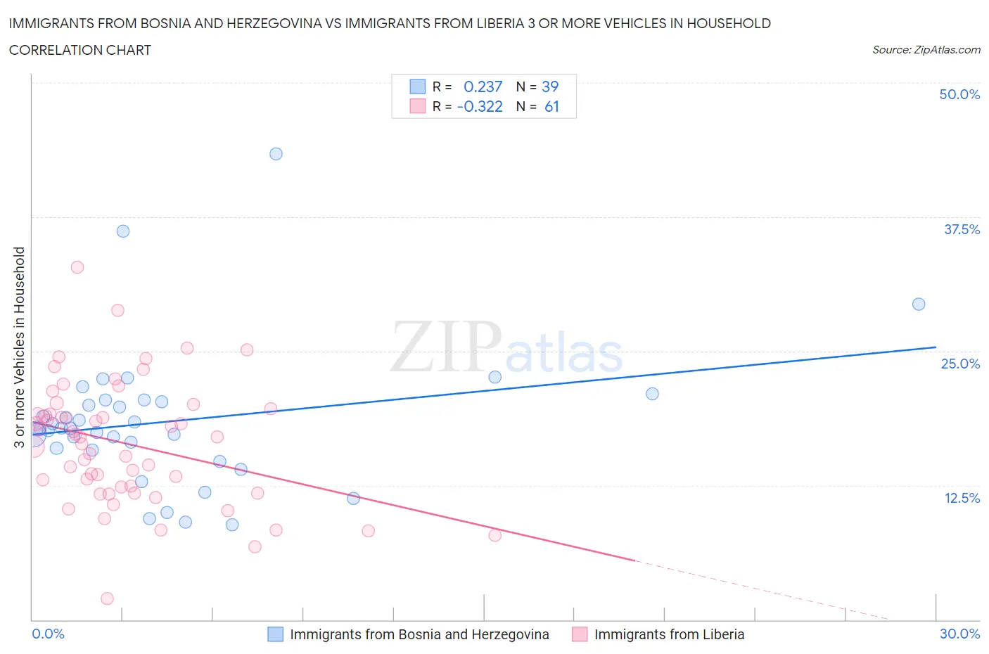 Immigrants from Bosnia and Herzegovina vs Immigrants from Liberia 3 or more Vehicles in Household
